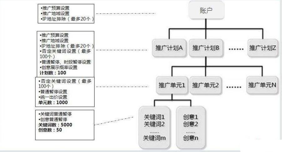 SEM新手指南！百度竞价账户的搭建流程(竞价关键词账户搭建流程) 99链接平台