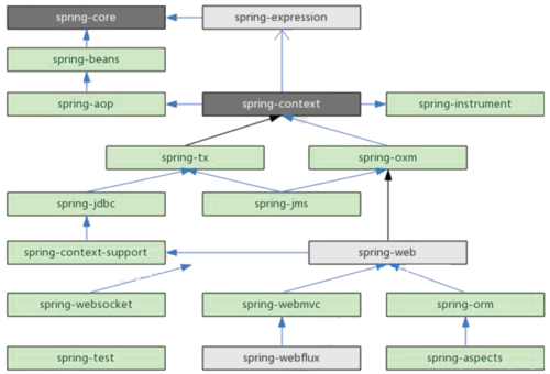 Spring框架的模块化开发：使用Spring Modules构建可重用的组件(模块模块化开发版本开发者) 99链接平台