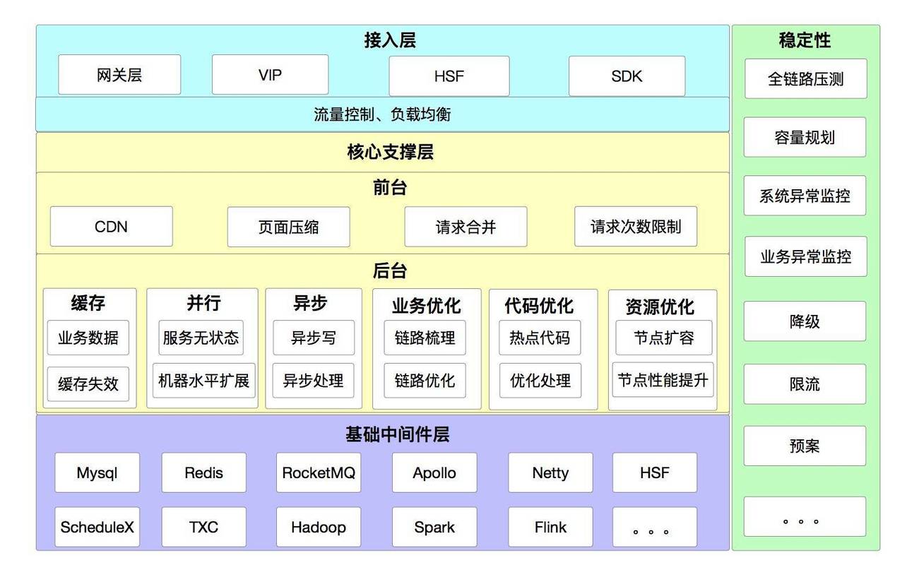 一篇就够：从100到1000万高并发的架构演进之路(架构演进并发技术服务) 软件优化