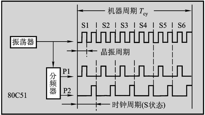 嵌入式系统的开发(中断时钟初始化模式寄存器) 软件开发