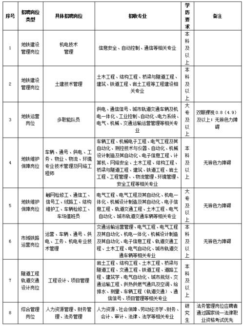 武汉地铁集团招聘技术技能岗位人才(开发地铁岗位设计系统) 排名链接