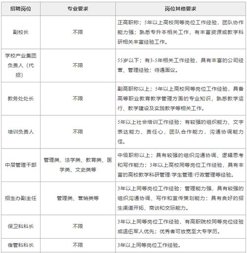 广州华夏职业学院2022年春季招聘公告(相关专业教师工作经验职称岗位) 软件优化