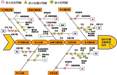 项目管理数据表现技术系列之一：因果图及实例(因果原因服务台项目管理缺陷) 软件优化