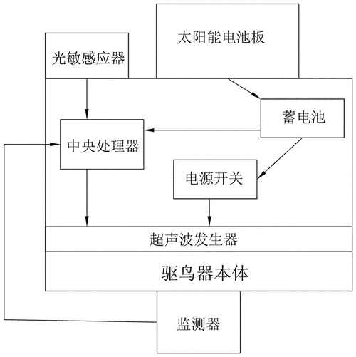 智能驱鸟器方案开发客户案例(智能方案开发单片机鸟害) 99链接平台