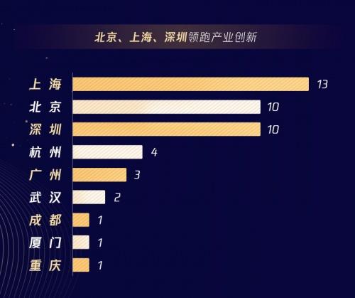 35家企业入选，录取率仅为2.9%(腾讯智慧加速器城市生态) 99链接平台