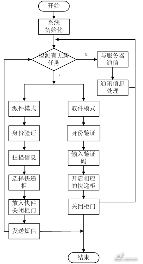 通廊式智能货柜工作流程(货柜智能商品高效工作流程) 排名链接