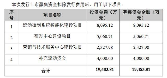 乐创技术1月30日北交所上市：深耕点胶工艺类控制领域 近年来研发强度超15%(万元研发控制系统公司金融界) 软件开发