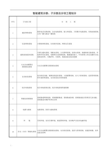 智能建筑工程子分部工程、分项工程划分表(楼层检验系统工程智能化) 软件优化