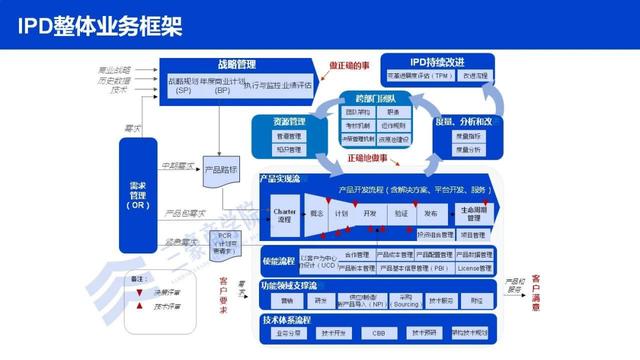 华为是怎样开发硬件的  之二十五 ——问题跟踪(跟踪员工华为管理者是怎样) 软件优化