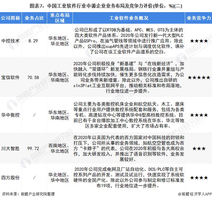 重磅：2022年中国工业软件行业运行现状及竞争格局分析(工业软件重磅年中行业) 软件开发