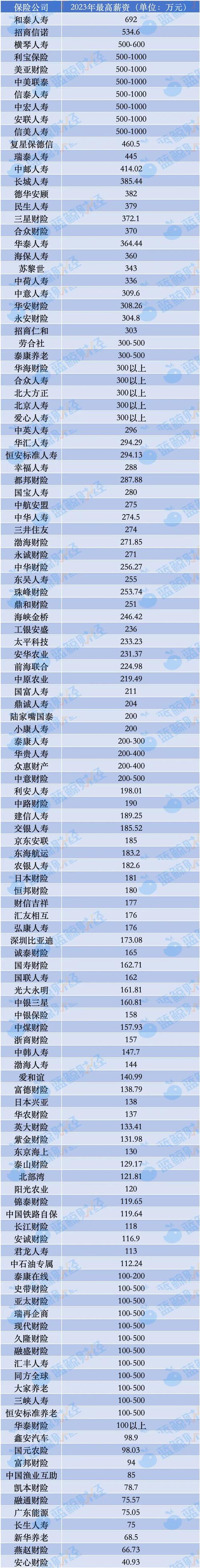 行业员工人均12万(薪酬保险公司万元高管亿元) 排名链接