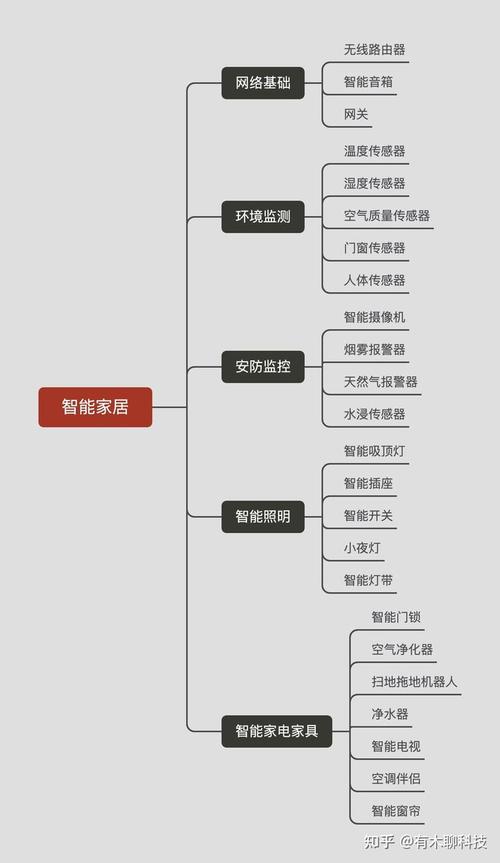 设计师必看的智能家居科普(设备智能家居联网智能用户) 软件优化