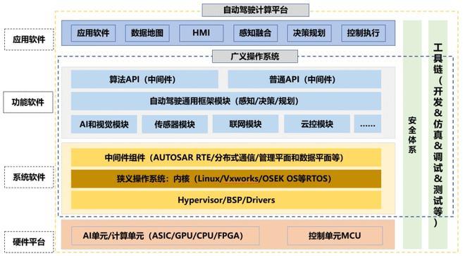 驾驶域计算平台架构核心软件和底层硬件梳理(驾驶架构软件底层计算) 软件开发