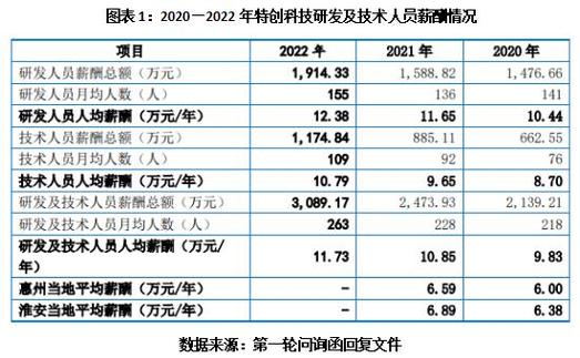 研发费用较少IPO申报时被质疑科技含量(万元公司研发研发投入期内) 软件开发