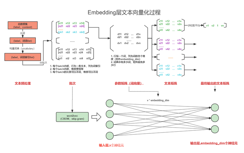 什么是Embedding Model（嵌入模型）？(模型向量嵌入单词架构) 软件开发