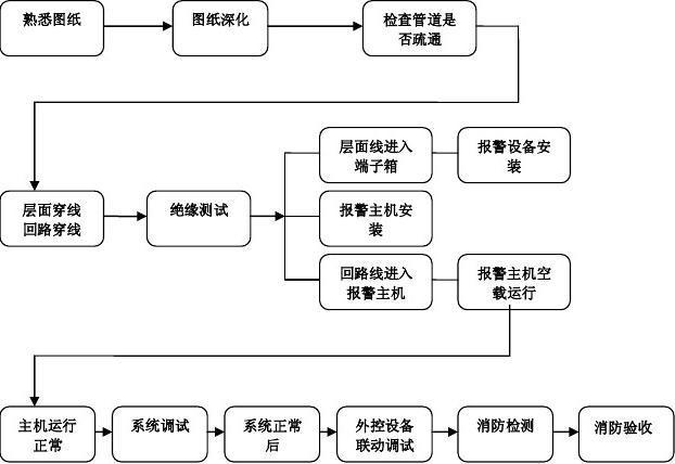 火灾自动报警工程施工方案(施工调试安装探测器火灾) 软件优化