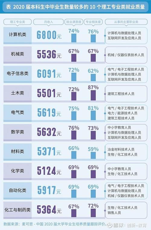 高考志愿参考：大学生就业月收入前十名的专业及学校(专业高考月收入设计工程) 排名链接