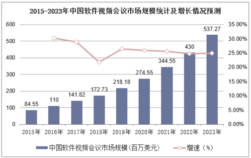 全球与中国在线企业会议软件市场投资策略及未来销售规模预测报告(会议企业软件收入全球) 软件优化