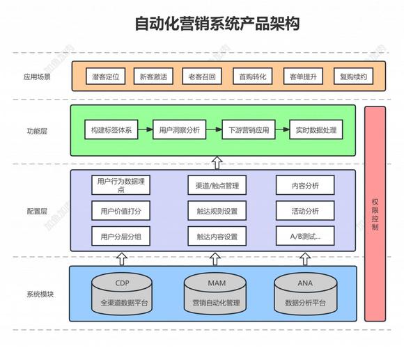 业务实用的自动化营销长这样！(自动化营销用户人力运营) 软件开发