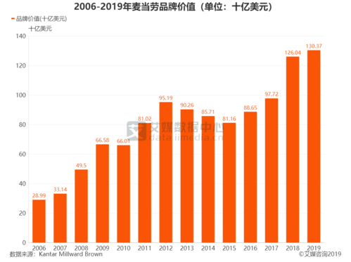 全年销售额50亿美元、中国区数百万日均订单的公司如何做数字化(麦当劳团队数字化技术部门) 排名链接