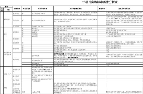 需求分析中的项目目标与范围(项目需求业务目标产品) 软件开发