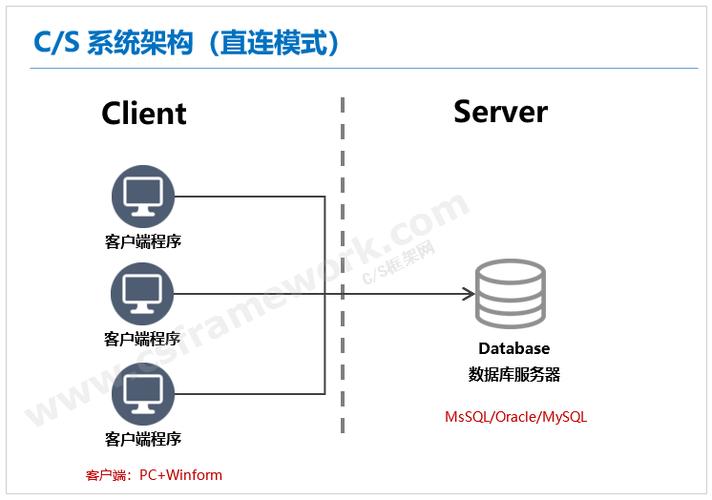 三个原因让我坚持用C/S架构来开发企业应用(开发对接架构客户端让我) 排名链接