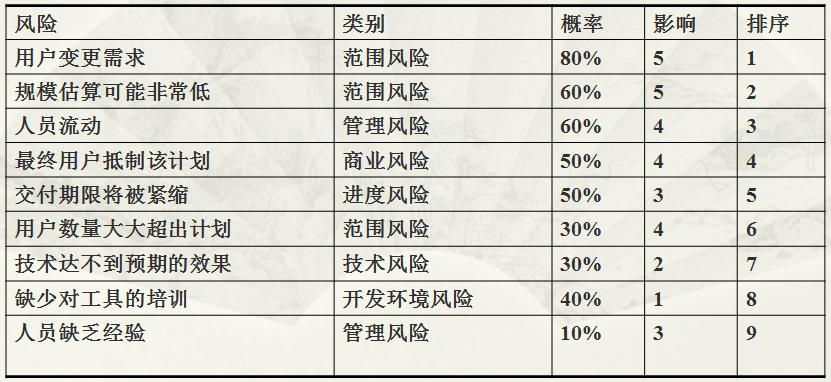 软件项目风险分类整理(则需风险需求项目设计) 软件开发