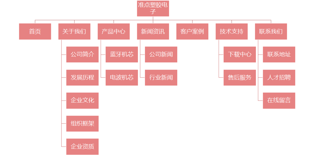 诸城市企业网站制作详细步骤(网站制作企业信息架构网站) 软件优化