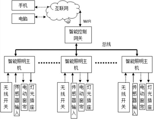 浅谈智能照明控制系统的设计及应用(控制照明调光控制系统智能) 排名链接