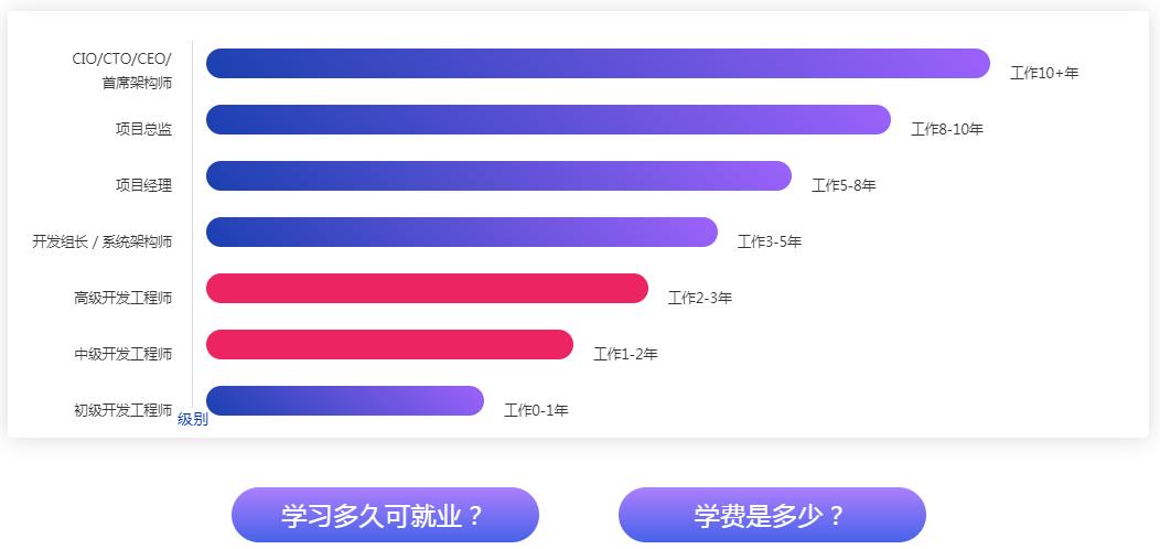 还值得学习编程吗？ \"我30岁了(编程学习软件工程师的人编码) 99链接平台