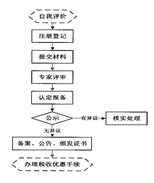 专精特新企业申报流程详细指引(企业申报流程指引小企业) 软件优化