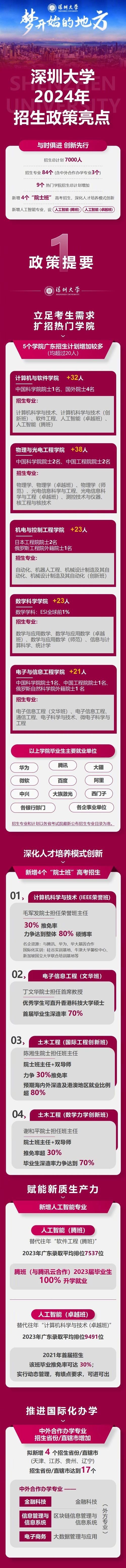 深圳大学：2024年招生计划共7000人 推出4个4个“院士班”招生(深圳大学深大专业学生人工智能) 99链接平台