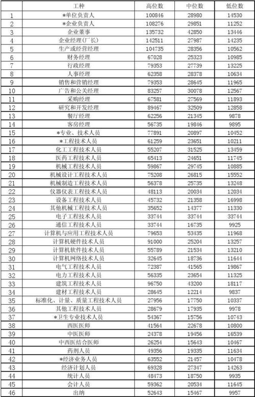 283个职位里谁赚得多？(职位工资价位赚得公布) 软件开发