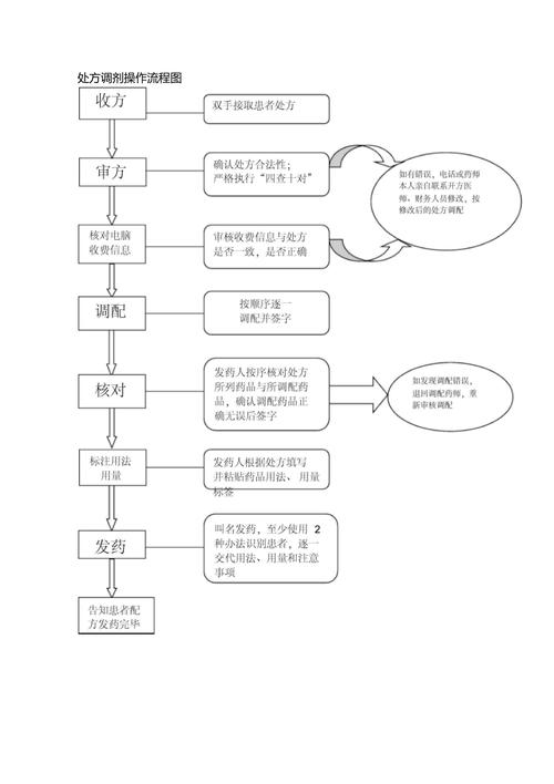 处方调配的一般程序(处方药品调配用药核对) 软件优化