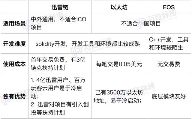 「区块链项目分析01」看好EOS的6个理由(区块以太项目交易底层) 排名链接