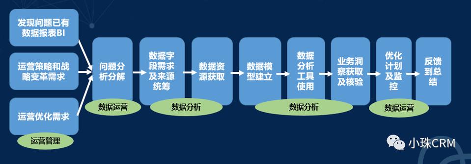 构建数字化运营和决策平台的思考(数据决策产品运营业务) 软件开发