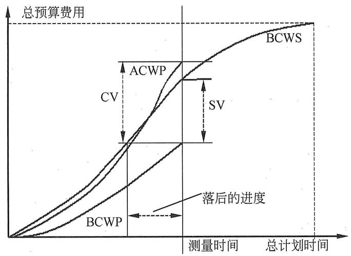 项目管理中的挣值分析(成本进度偏差绩效超支) 排名链接