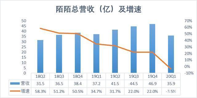 陌陌分析报告(直播增长公司社交服务) 软件优化