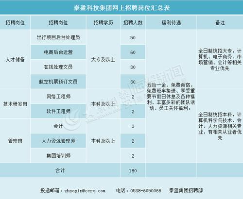 泰安市“春风行动、青鸟计划”直播招聘走进泰盈科技集团 供岗180个(青鸟直播招聘盈科集团) 软件优化