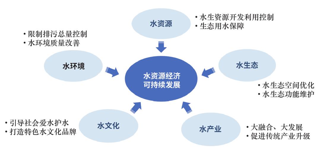 可持续发展视角下的我国水资源利用与开发策略(水资源利用开发管理系统系统) 排名链接