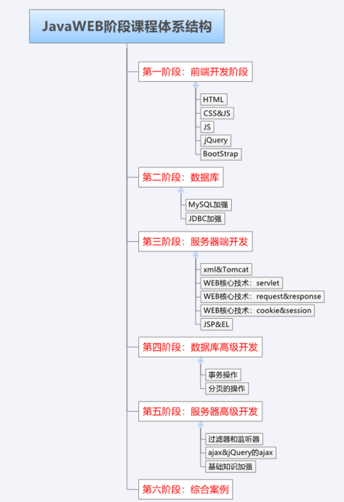 Java在线学习课程内容有哪些(阶段框架学习节点内容包括) 99链接平台