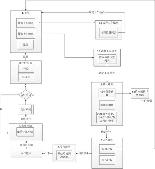 如何设计一个打车系统？(司机打车订单乘客连接) 软件开发