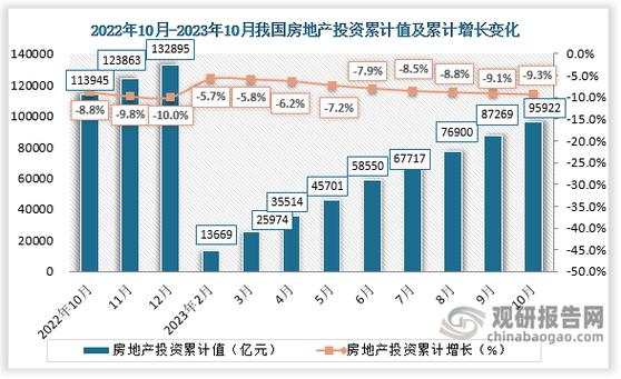 房地产仍处于下降区间(亿元下降增长全市同比增长) 软件开发