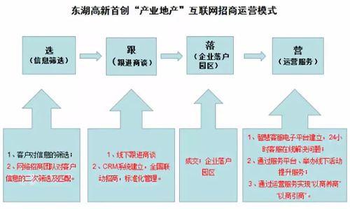 产业园区运营全流程(园区产业运营招商案例) 99链接平台