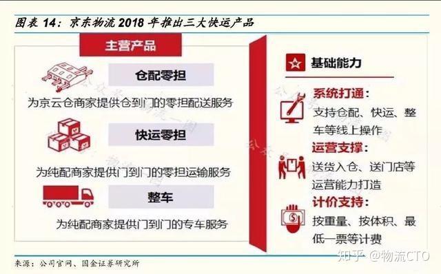 底气何在？(快运快递零担网点业务) 排名链接