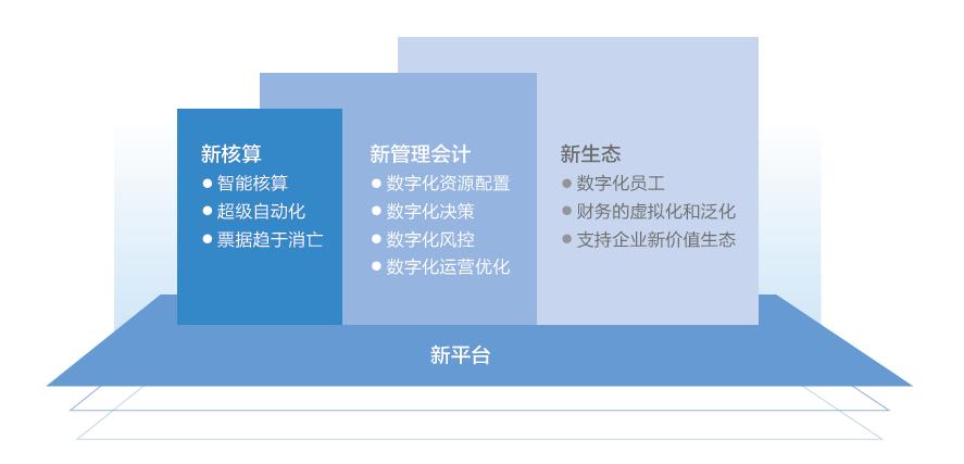 数字化背景下勘察设计院业财一体信息化建设的思考(仿宋业务财务数据企业) 软件优化