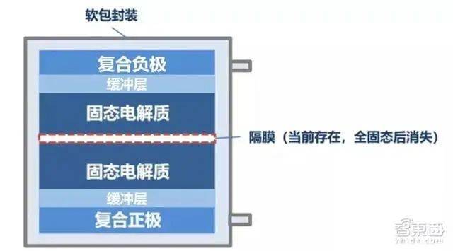 6万字长文剖析宁德时代（一）：核心技术(电池固态电解质负极离子) 软件优化