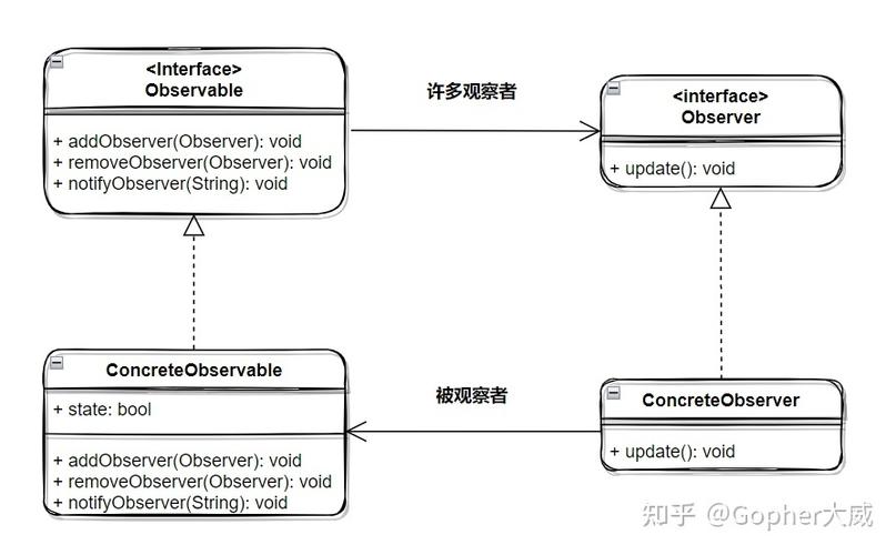 开发中经常使用的5种设计模式(模式设计对象观察者开发) 软件优化