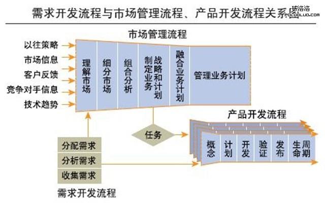 产品开发：项目管理的在实际工作中的应用(需求产品开发项目工作) 软件优化