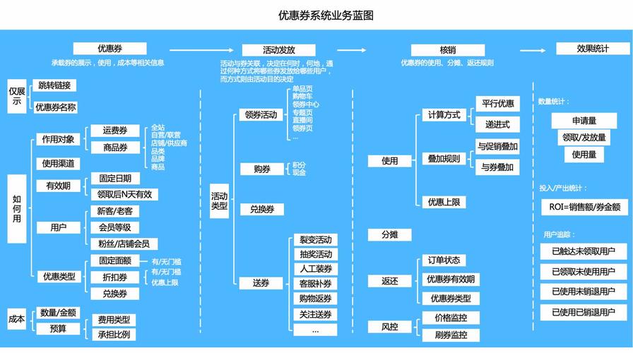 优惠券设计从0到100「三」(优惠券系统活动用户规则) 软件开发